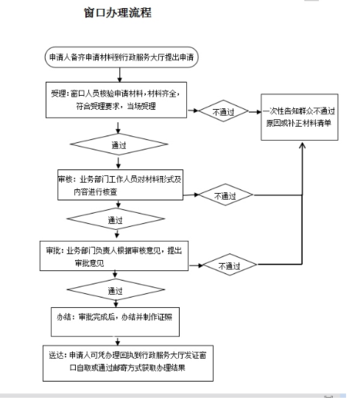 音像制品零售、出租业务许可